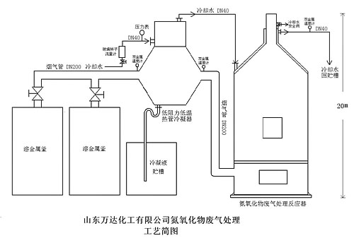 山東萬(wàn)達(dá)化工氮氧化物廢氣處理方案工藝簡(jiǎn)圖 山東萬(wàn)達(dá)化工氮氧化物廢氣處理方案工藝簡(jiǎn)圖